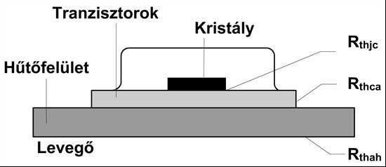 A bpolárs tranzsztor h paramétere: u E h 11 = re = ue = 0 bement mpedanca, h β áramerısítés tényezı, 21 = = ue = 0 1 h 22 = = = 0 kmenet admttanca.