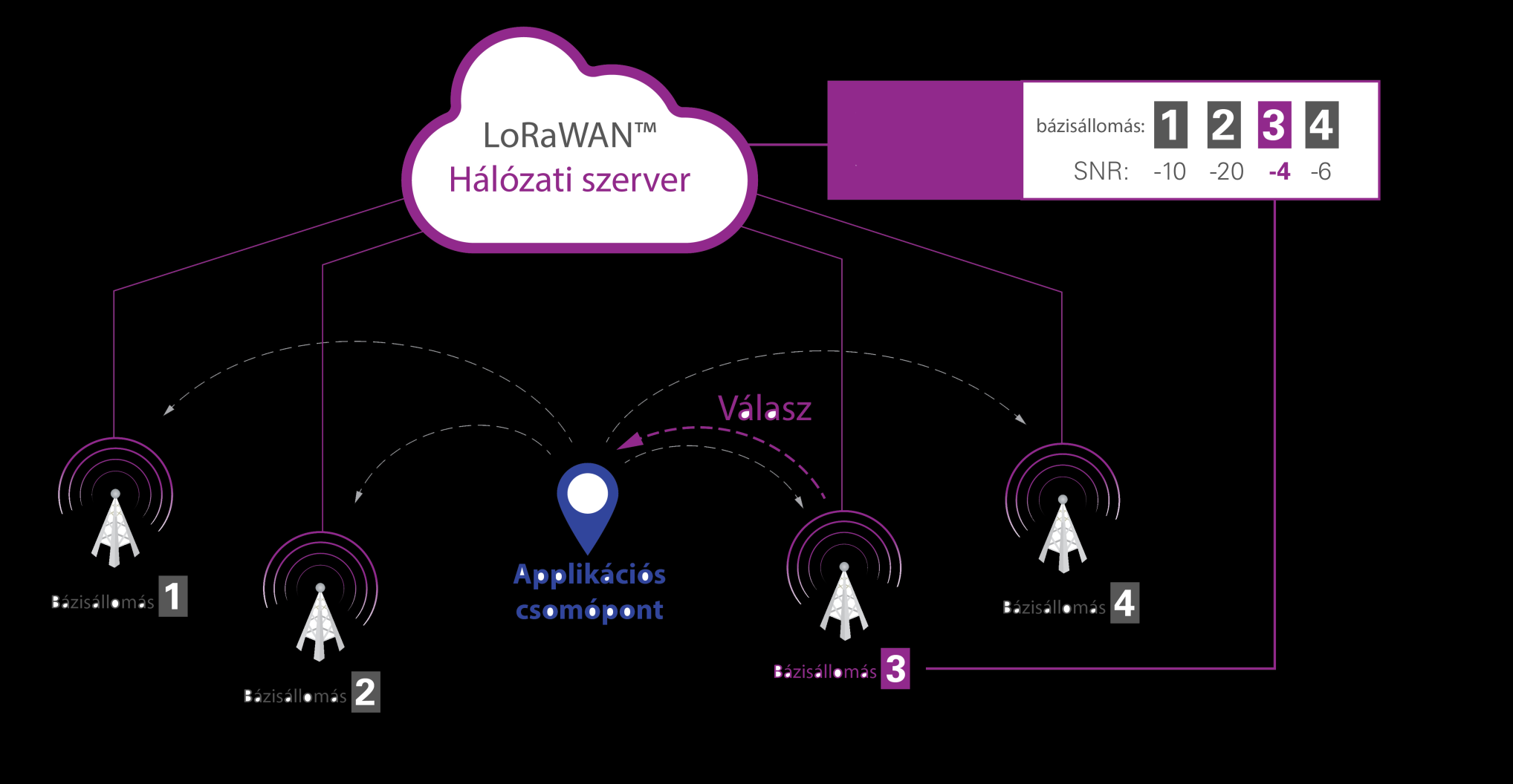 LoRaWAN Click to együttműködő edit Master bázisállomás title rendszer style 1. A berendezés sugározza az adatát, melyet minden közeli bázisállomás fogad 2.