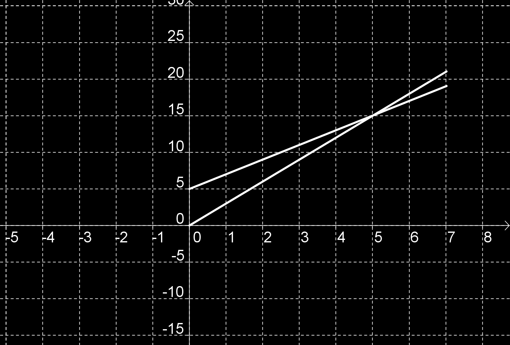 64 KÉZI CSABA GÁBOR a) A függvények: b) A költségnövekedés: K(x + 1) K(x) = 5 + (x + 1) (5 + x) = 5 + x + 5 x =. Tehát ha a termelést 1 darabbal növelnénk, akkor euróval nőne a költség.