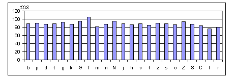 33 eredményeket a 2.15 táblázatban összegeztük, majd grafikusan is ábrázoltuk (2.15. ábra). 2.15 táblázat: A rövid magánhangzók specifikus időtartamátlagai C1-V-C1 hangkapcsolatokban ms-ban.