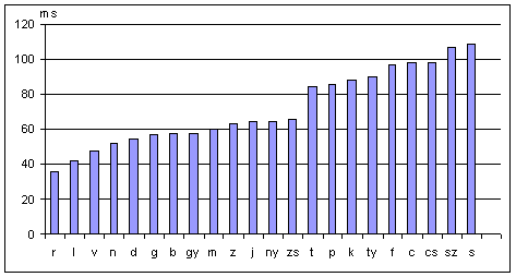 63 3.6 ábra A rövid mássalhangzók hangidőtartam szerinti osztályozása az AK korpuszból mért átlagok alapján 3.7 táblázat. A rövid mássalhangzók átlagos hossza ms-ban (első sor).