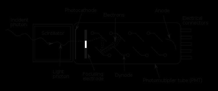 Szcintillációs kristály és fotoelektronsokszorozó Szcintillációs kristály: CsI α részecskék és protonok Thalliummal szennyezett NaI γ fotonok Bizmut-germanát γ fotonok A