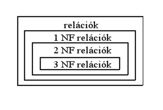 Tranzitív függés B C A Munkabér Dolgozókód, Órabér, Hónap, Óraszám, Bér Elsődleges kulcs: Dolgozókód, Hónap Órabér, Óraszám -> Bér Tranzitív függés!