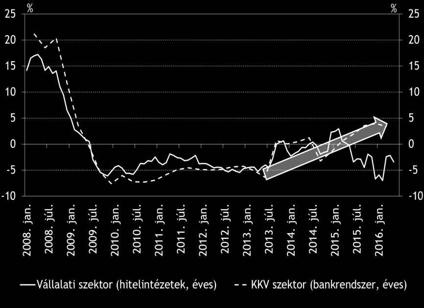 16. ábra: A teljes vállalati és a kkv-szektor hitelállományának növekedési üteme Forrás: MNB Májusban az új kibocsátású vállalati hitelek esetében a kisebb összegű forinthitelek átlagos évesített