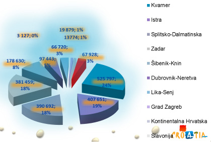 Zastupljenost Hrvatske u programima organizatora putovanja Hrvatska je u odnosu na prethodnu godinu bila nešto snažnije zastupljena u programima mađarskih organizatora putovanja, no valja naglasiti