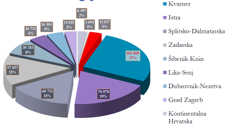 Dolasci i noćenja mađarskih turista, razdoblje 1989. - 2014. Dolasci mađarskih turista po mjesecima, razdoblje 2009. - 2014. Omjer organiziranih i individualnih dolazaka u Hrvatsku U Hrvatsku mađarski građani uglavnom putuju samostalno.