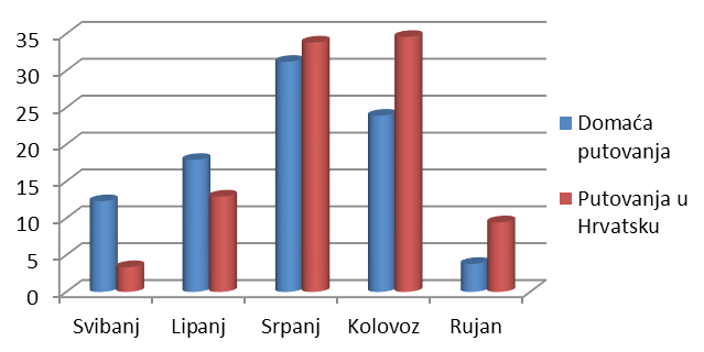 U EU je realizirano 80 % putovanja, a svako treće putovanje realizirano je u zemlje gdje se govori njemačkim jezikom (Njemačka, Austrija i Švicarska).