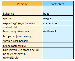 Érintett kultúrák, ahol a gazdák a legtöbb kárt tapasztalják Megfigyelt hatások: Liszteske szabadtéri zöldborsóban Tigrisszúnyog Kolorádóbogár Tuta absoluta Tavaszi vetésű növények érzékenyebbek A