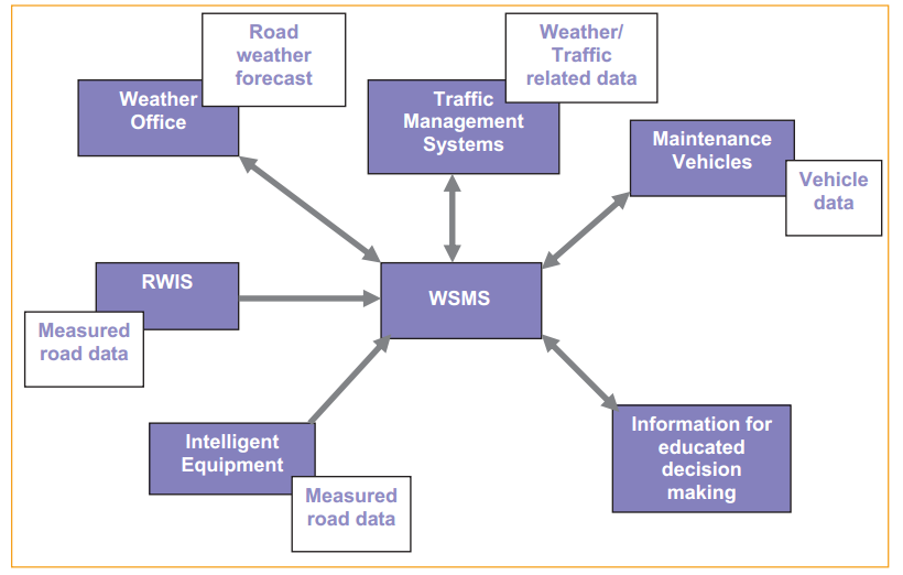 Winter Service Management