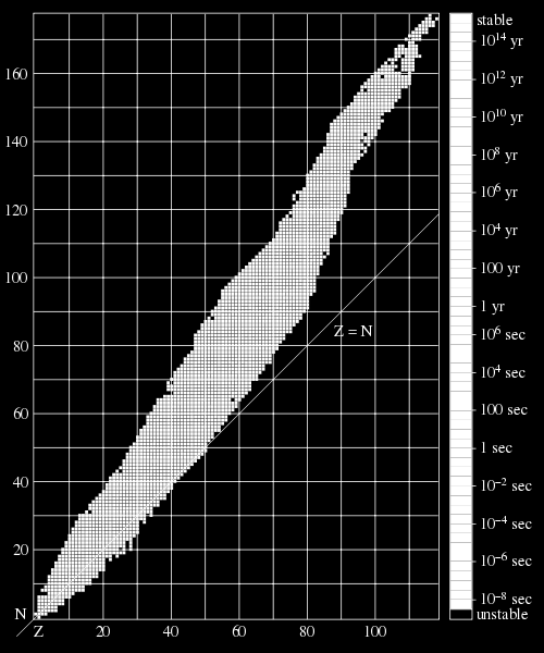 9 Bomlási módok α: A Z X A 4 Z 2 Y + 4 2 He β: β - : elektron és antineutrínó kibocsátása: n p + + e - + ν a : a rendszám eggyel nő β + : pozitron és neutrínó kibocsátása: p + n + e + + ν: a rendszám