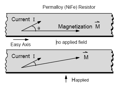 FERROMÁGNSESES ANYAGÚ MAGNETOREZISZTOR A mágneses ellenállás a vizsgált anyag elektromos ellenállásának külső H mágneses tér hatására létrejött változása.
