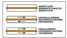 GMR: FIZIKAI MECHANIZMUS Pl. Fe/Cr/Fe rétegszerkezet Parallel/antiparallel beállás: külső mágneses térrel változtatható.