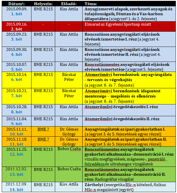 Néhány fontos tudnivaló a tárgyról 3/4 Főleg lexikális anyagismereti, anyagvizsgálati háttértudást nyújt a későbbi gyakorlati ismeretek