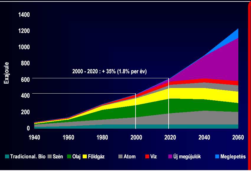 A világ kőolaj és földgáz termelése 192 to 25 HOSSZABB TÁVÚ ELŐREJELZÉSEK AZ ENERGIAFOGYASZTÁS SZERKEZETÉRE Gbarrel/év
