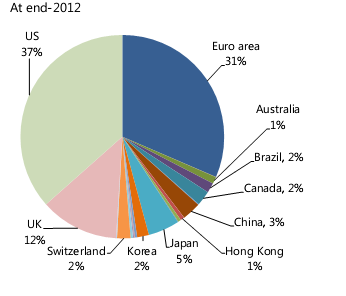 Forrás: Global Shadow Banking Monitoring Report 2012, 2013 http://www.
