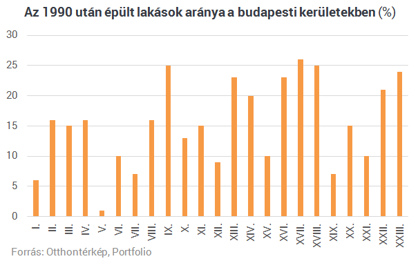 Új lakások a belvárosban A belvárosban az utóbbi években meglehetősen kevés új lakásprojekt épült. Az V. kerületben a válság évei alatt évente mindössze 10-20 új lakást adtak el, a VI.