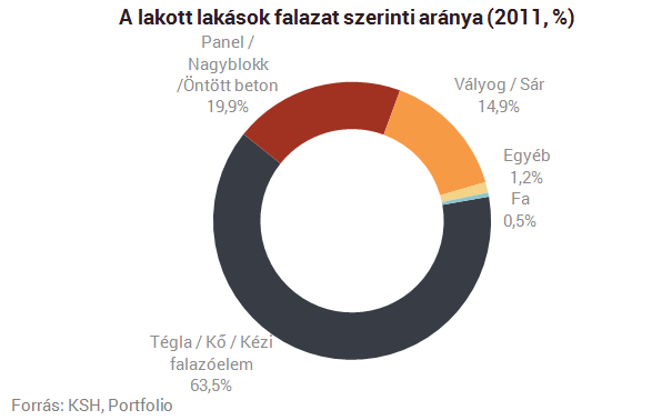 ellenére, hogy a kulcsrakész átadásra akár másfél évet is várni kell. A lakások megújulási idejével összefüggésben azok minősége és mérete is elmarad az európai szintektől.