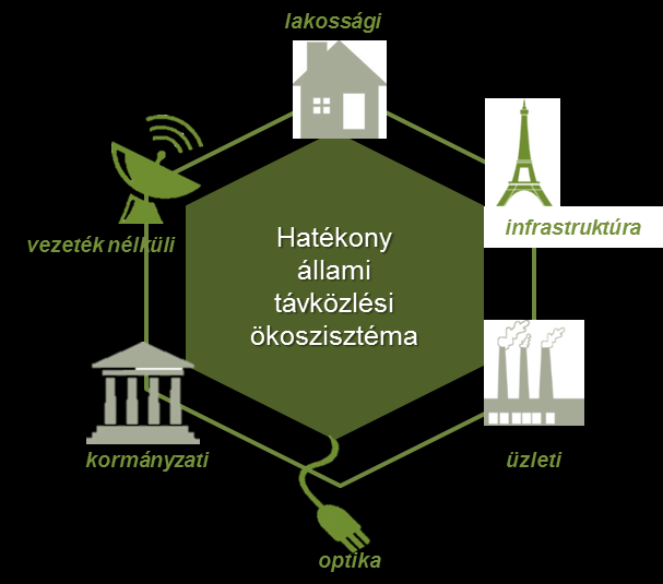 Antenna Hungária vezeték nélküli stratégia és célkitűzések ANTENNA HUNGÁRIA MEGCÉLZOTT SZEREPE AH HELYE AZ ÁLLAMI TÁVKÖZLÉSI ÉRTÉKLÁNCBAN STRATÉGIAI CÉLKITŰZÉSEK Az állam vezeték nélküli technológiai