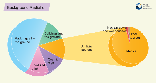 Háttérsugárzás forrásai http://www.jpnetuk.com/jpnet/school /radiation/sources.