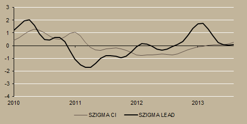 Gazdasági áttekintés Szigma indikátoraink Szigma indikátorunk aktuális értéke a hatodik egymást követő hónapban pozitív, a három negyedéves előrejelző mutató pedig az idei év végéig gyorsulást jelez.