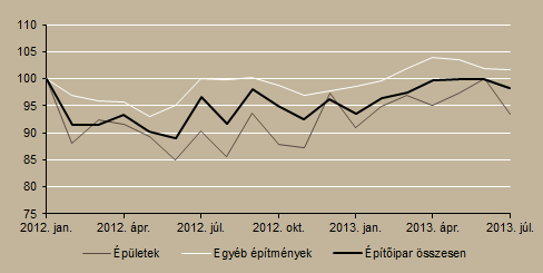 Ábra 3. Ipari termelés alakulása (2012.