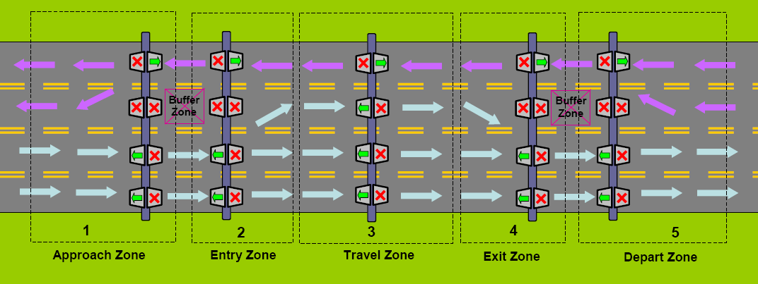 Példa térbeli irány változtatására és zónák kialakulására [TAoC, 2009] 2 Transportation Association of Canada, Guidelines for