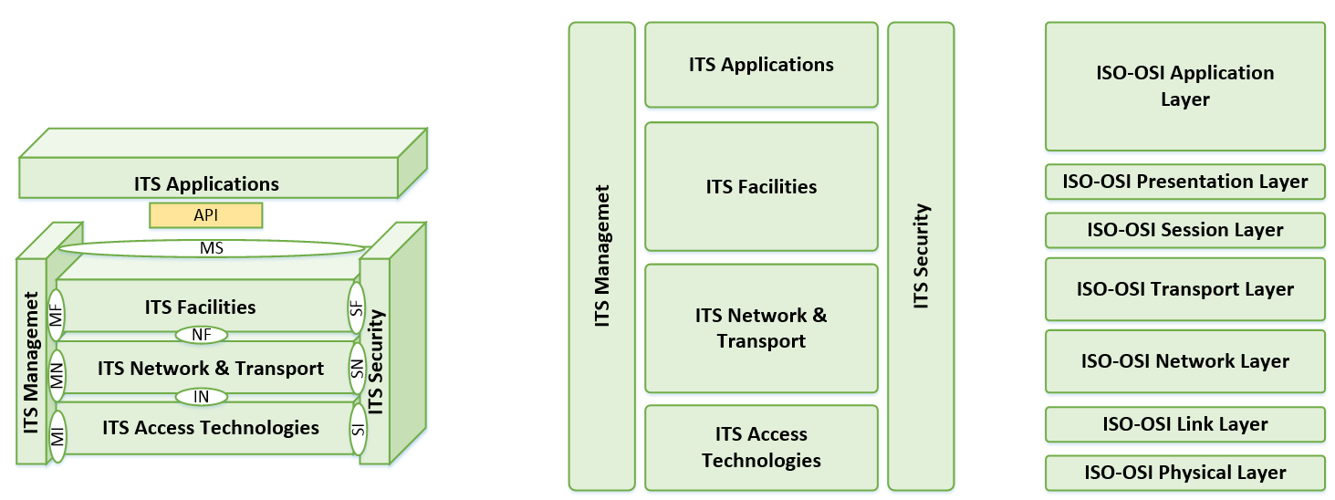 A C-ITS architektúra Nyílt, flexibilis, absztrakt, jövőálló architektúra, ami támogatja a legkülönbözőbb: felhasználói