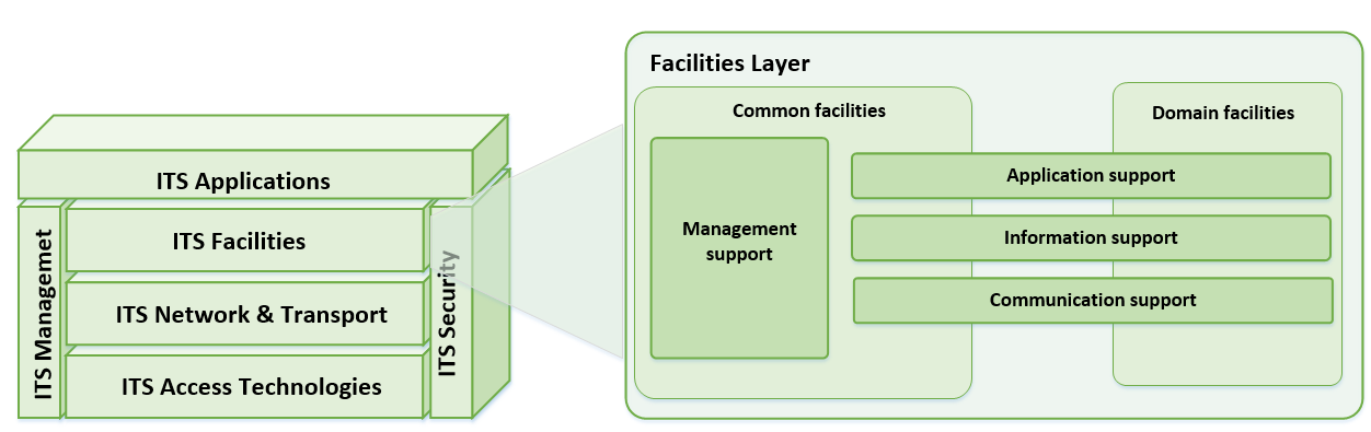 ITS Facility réteg Speciális ITS middleware réteg ITS alkalmazások számára biztosít Funkciókat Információkat Szolgáltatásokat Common facilities: közös minden alapszolgáltatás és