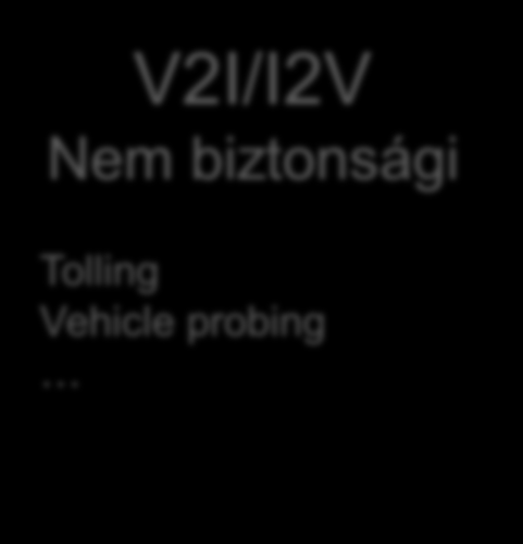 V2X használati esetek és alkalmazások Jármű Jármű Jármű Infrastruktúra V2V Biztonsági Forward Collision Warning Emergency Electronic Brake Light V2V Nem