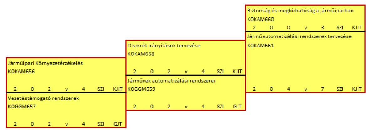 Oktatási pillér Járműautomatizálás specializáció (Járműmérnök MSc) 2016 februárjától Tananyag fejlesztés Highly Automated