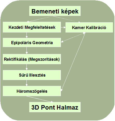 A disszertációban áttekintjük a teljes rekonstrukciós folyamatot, de elsősorban képelemzési problémákra és a sűrű illesztésre koncentrálunk.