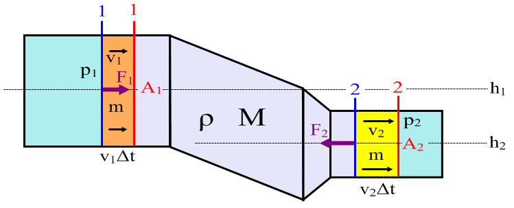 Bernoulli egyenlet Alkalmazzuk a W = E K munkatételt a h 1 magasságban lévő A 1 keresztmetszetű rész és a h 2 magasságban lévő A 2 keresztmetszetű rész között az m + M tömegű összenyomhatatlan ρ