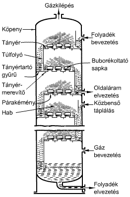 Gáz- folyadék rendszerek közötti anyagtranszport, gázabszorpció és deszorpció hathatósan érintkezik, fázisok között diffúzió jön létre, majd ezt követi a közegek fizikailag szétválnak.