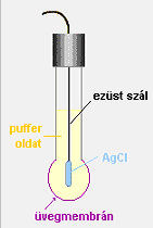 Mérőelektróda ph érzékeny üveg vagy ISFET Si elektróda Vékonyfalú üveggömb(membrán) Vizes oldattal érintkezve vizet vesz fel, és több molekula vastagságban