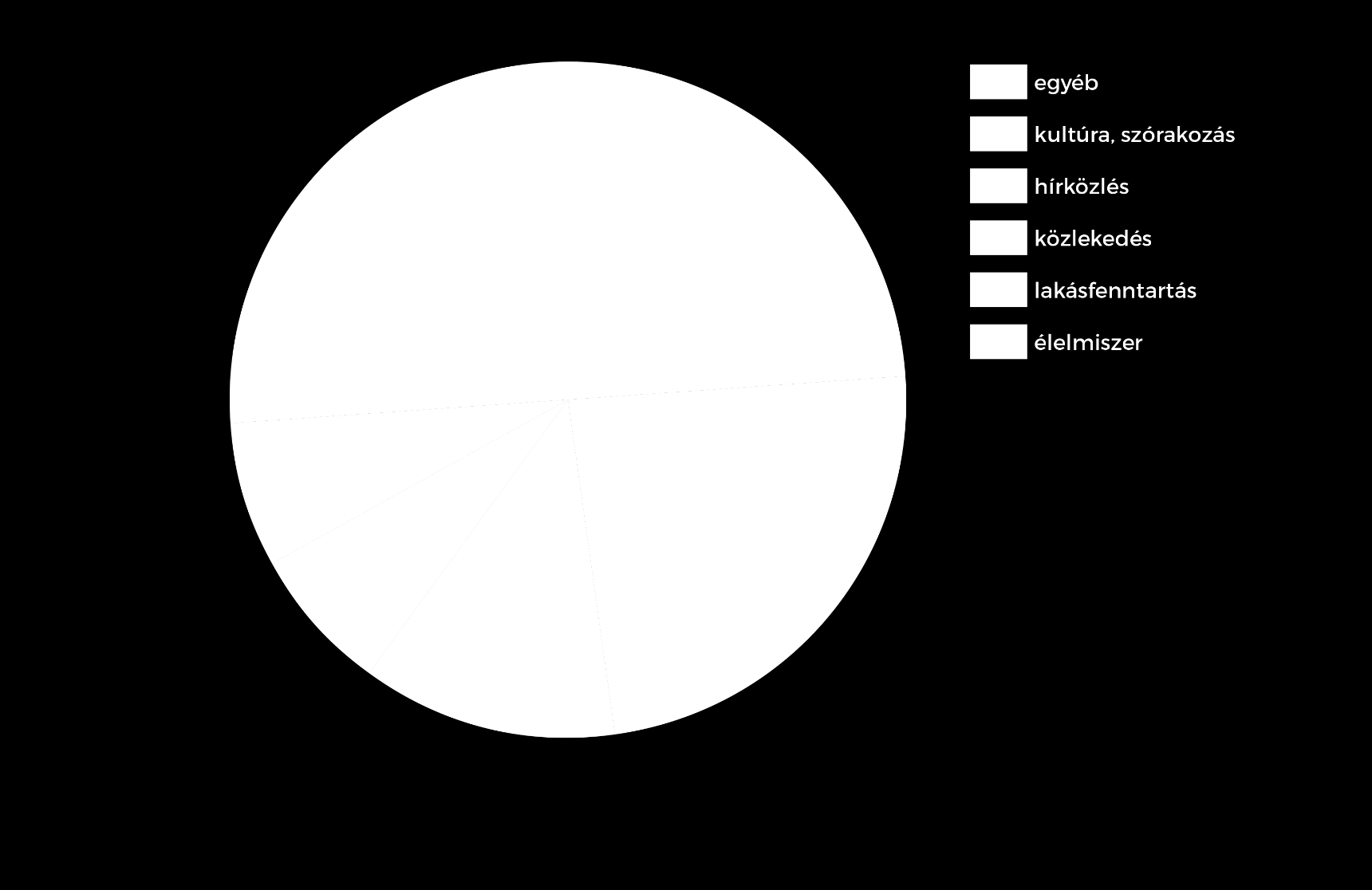 3 4. A háztartások gazdálkodása C. Milyen kiadásai lehetnek egy háztartásnak? Készítsd el a Molnár család kiadási tortadiagramját! A KSH-csoportosítást a tortadiagram mellett láthatod.