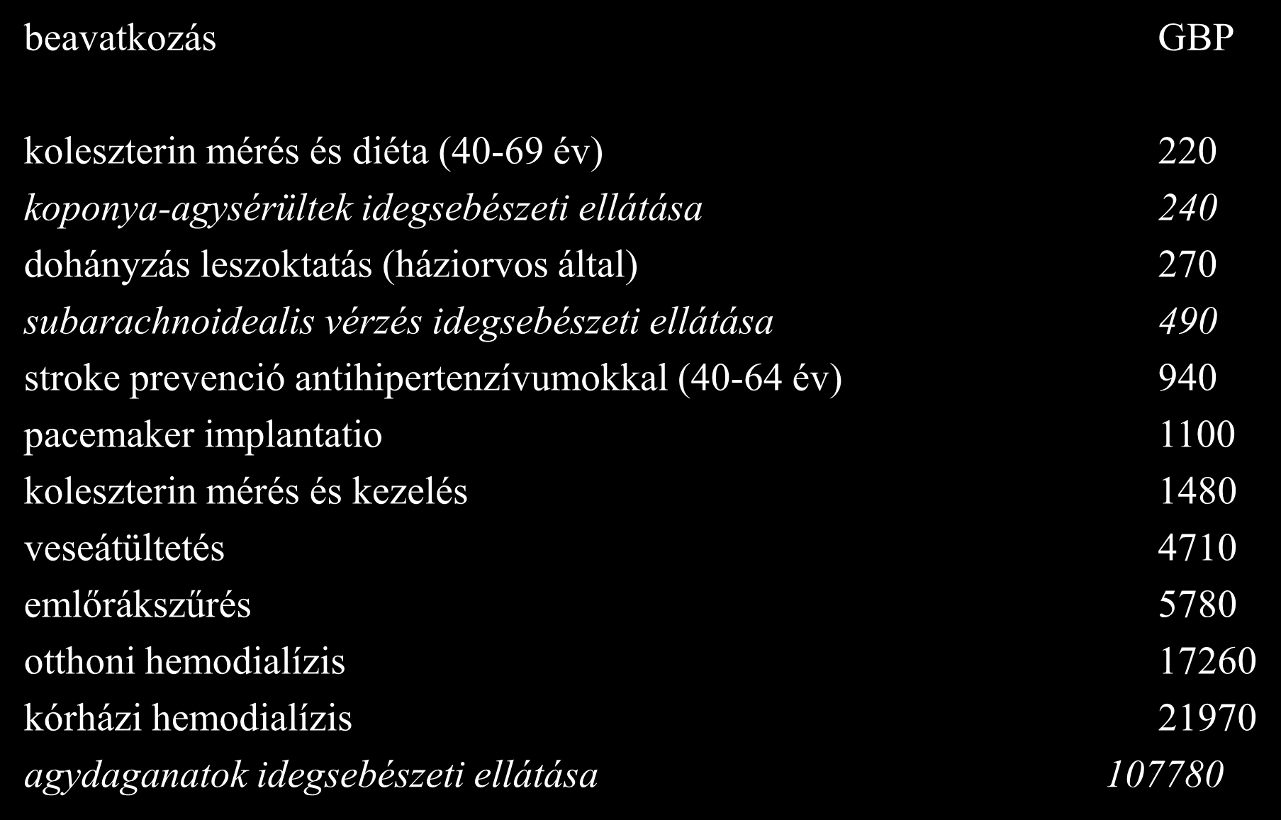 definíció, epidemiológia osztályozás triage GBP/QALY a NHS szerint: beavatkozás GBP koleszterin mérés és diéta (40-69 év) 220 koponya-agysérültek idegsebészeti ellátása 240 dohányzás leszoktatás