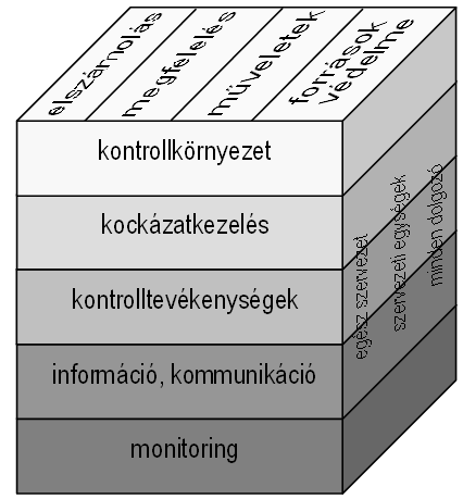 A belső kontrollrendszer főf alkotóelemeinek 3 dimenziós s mátrixam 3 MIÉRT? A szervezeti célok megvalósulása érdekében Mit, hogyan?