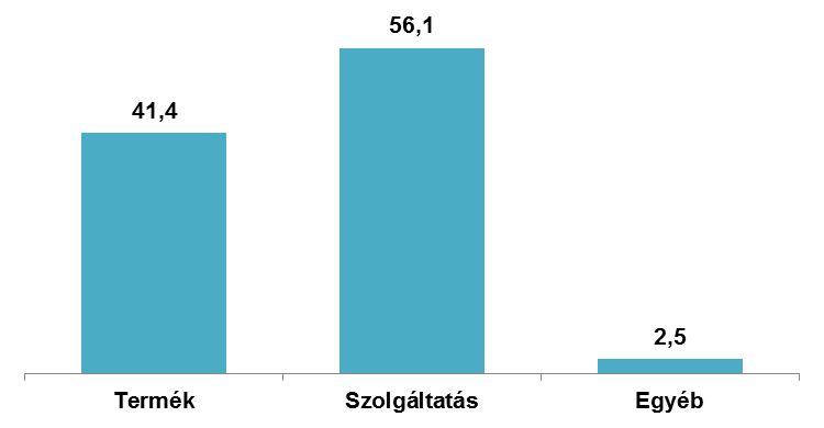 7. ábra: Az új reklámszpotok megoszlása hossz alapján (%) A reklámok tárgyát illetően megállapítható, hogy 2015 első feléhez képest a termékek részesedése szignifikáns mértékben növekedett (36,2% vs.