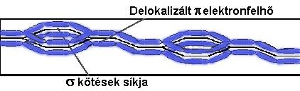 Vezető polimerek Polimer makromolekulák vagy kisebb szerves molekulák Konjugált kötésrendszer Félvezető vagy 1