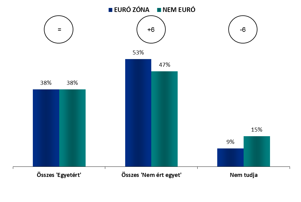 Euró zóna - Nem euró zóna AZ EURÓ SZEREPE ELEMZÉS EURÓÖVEZETI/NEM EURÓÖVEZETI MEGOSZLÁS SZERINT 1.