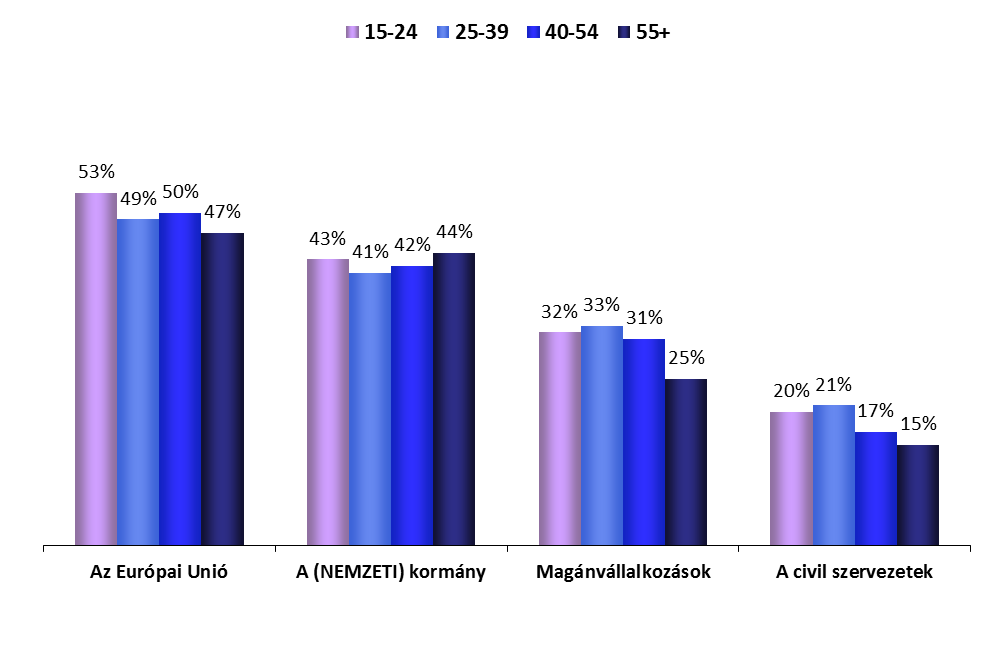 Korosztály csoportok AZ EURÓPAIAK ÉS A GLOBALIZÁCIÓ 2025-BEN ELEMZÉS KOR SZERINT 1.