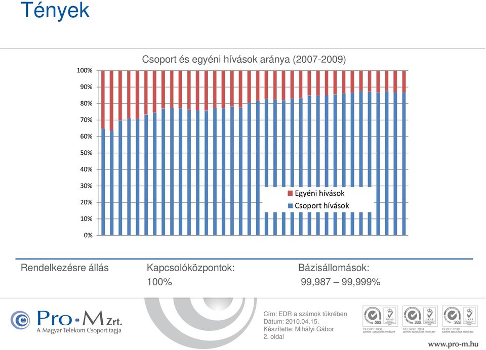 hívások Csoport hívások 10% 0% Rendelkezésre állás