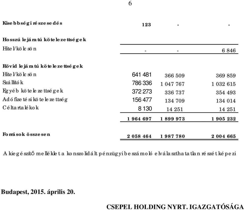 134 709 134 014 Céltartalékok 8 130 14 251 14 251 1 964 697 1 899 973 1 905 232 Források összesen 2 058 464 1 987 780 2 004 665 A