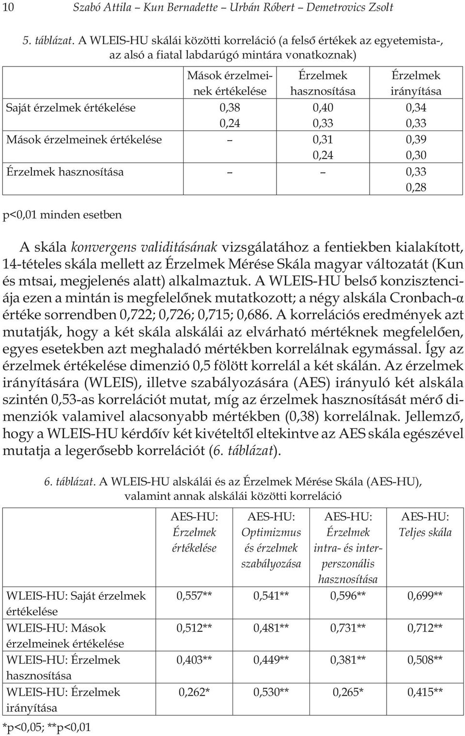 hasznosítása 0,40 0,33 Mások érzelmeinek értékelése 0,31 0,24 Érzelmek irányítása 0,34 0,33 0,39 0,30 Érzelmek hasznosítása 0,33 0,28 p<0,01 minden esetben A skála konvergens validitásának