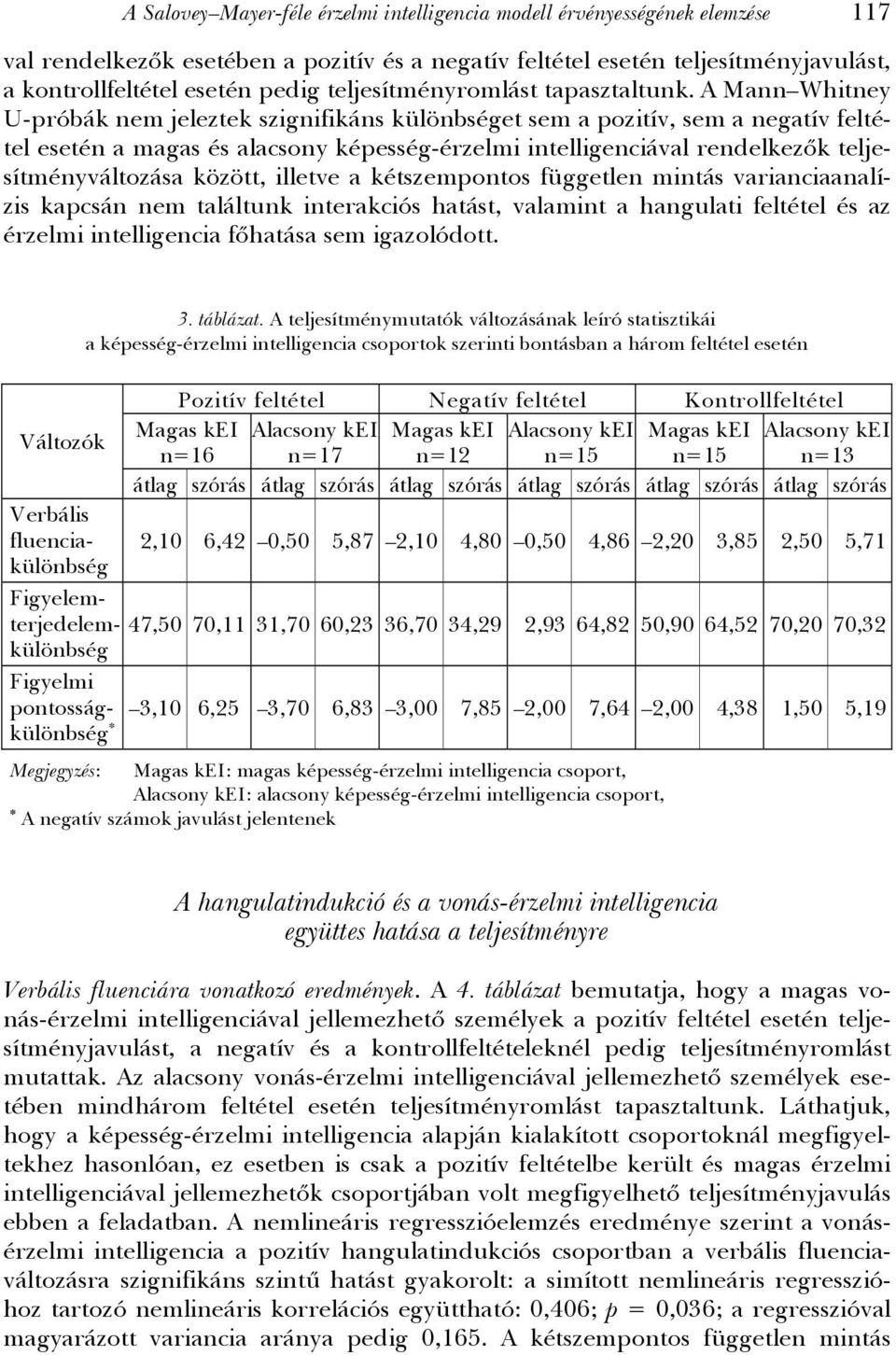 A Mann Whitney U-próbák nem jeleztek szignifikáns különbséget sem a pozitív, sem a negatív feltétel esetén a magas és alacsony képesség-érzelmi intelligenciával rendelkezők teljesítményváltozása