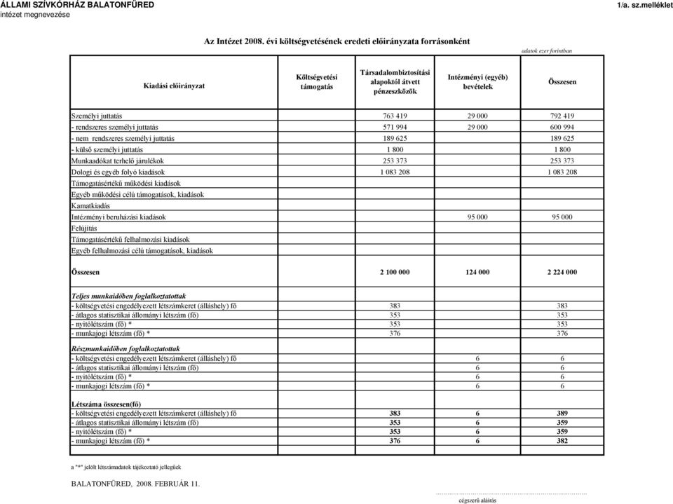 bevételek Összesen Személyi juttatás 763 419 29 000 792 419 rendszeres személyi juttatás 571 994 29 000 600 994 nem rendszeres személyi juttatás 189 625 189 625 külső személyi juttatás 1 800 1 800