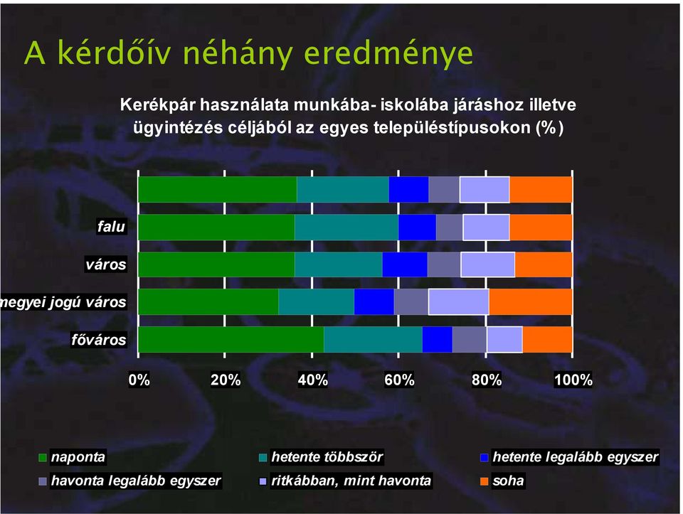 egyei jogú város főváros 0% 20% 40% 60% 80% 100% naponta hetente többször