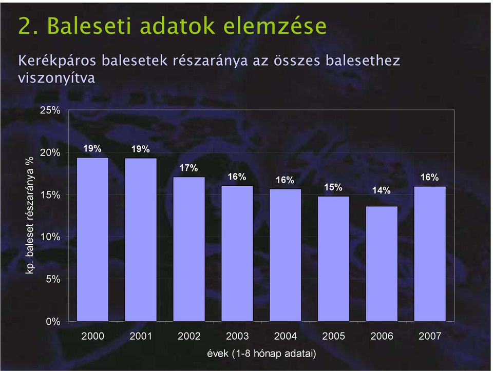 baleset részaránya % 20% 15% 10% 5% 19% 19% 17% 16% 16%
