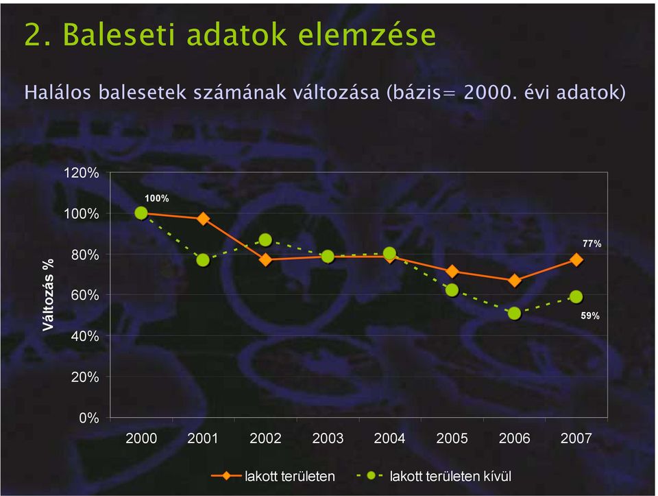 évi adatok) 120% 100% 100% Változás % 80% 60% 40% 77%