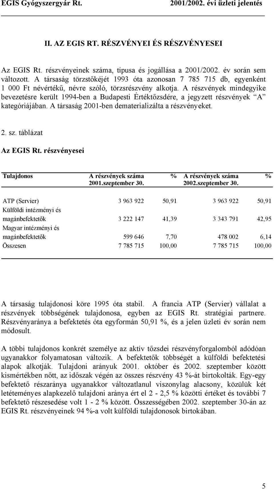 A részvények mindegyike bevezetésre került 1994-ben a Budapesti Értéktőzsdére, a jegyzett részvények A kategóriájában. A társaság 2001-ben dematerializálta a részvényeket. 2. sz. táblázat Az EGIS Rt.